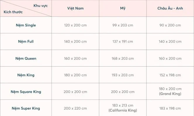 Nệm 1m8 x 2m2 có tốt không? Tiêu chí chọn nệm chất lượng dựa trên bảng kích thước nệm phổ biến